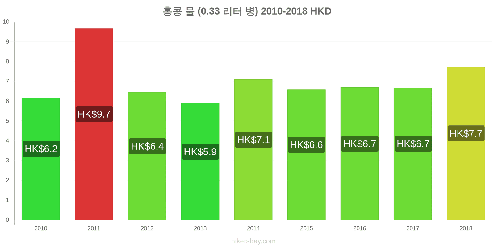 홍콩 가격 변동 물 (0.33 리터 병) hikersbay.com