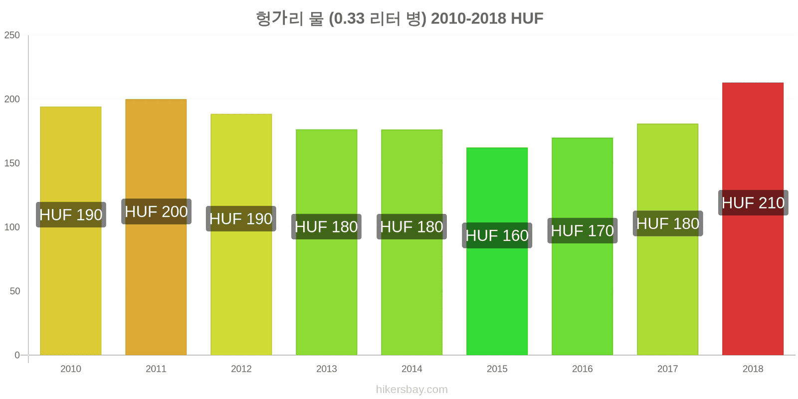 헝가리 가격 변동 물 (0.33 리터 병) hikersbay.com