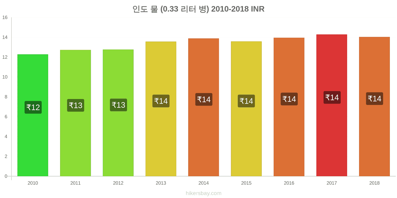 인도 가격 변동 물 (0.33 리터 병) hikersbay.com