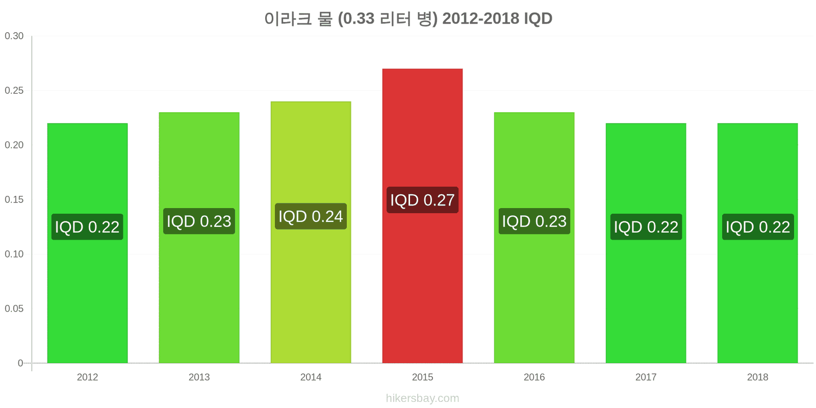 이라크 가격 변동 물 (0.33 리터 병) hikersbay.com