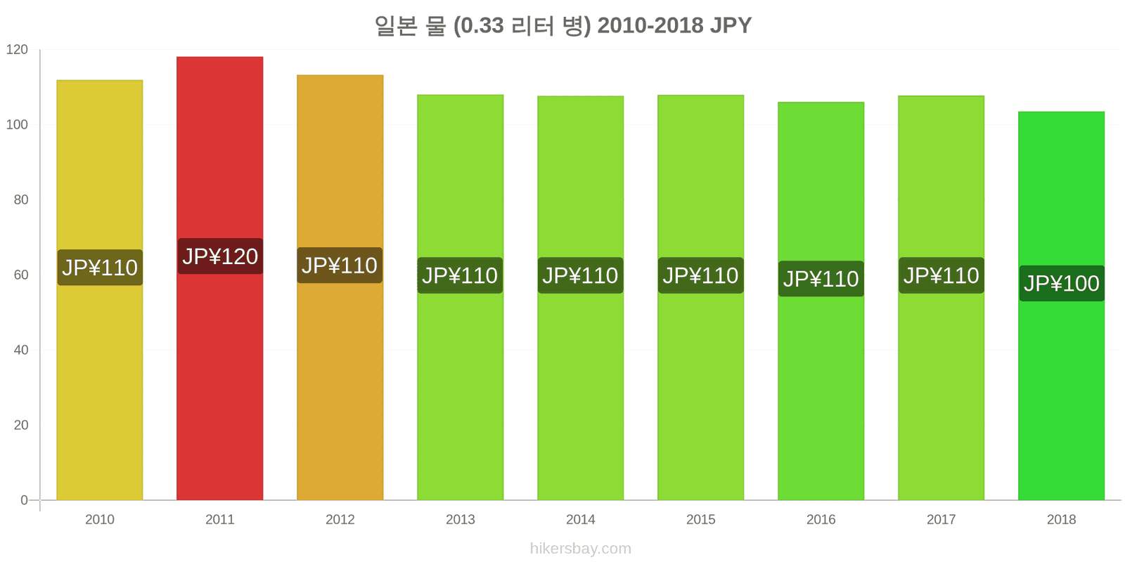 일본 가격 변동 물 (0.33 리터 병) hikersbay.com