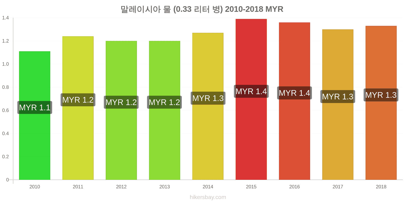 말레이시아 가격 변동 물 (0.33 리터 병) hikersbay.com