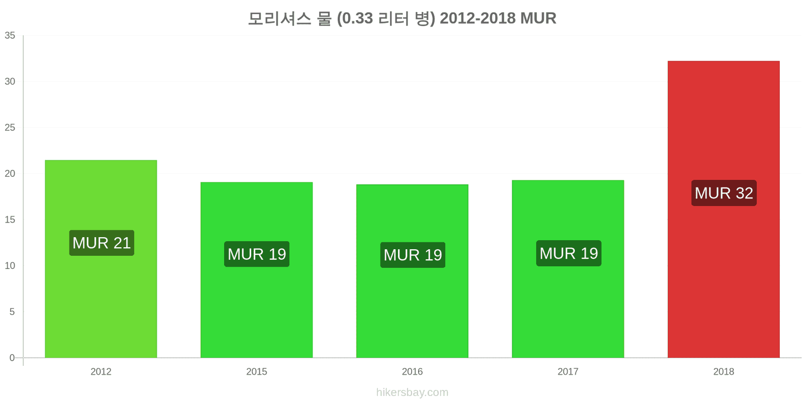 모리셔스 가격 변동 물 (0.33 리터 병) hikersbay.com