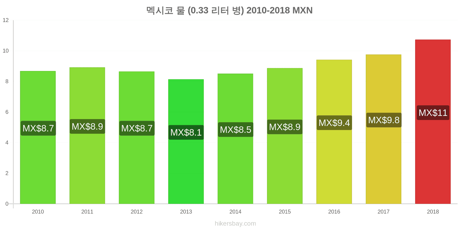 멕시코 가격 변동 물 (0.33 리터 병) hikersbay.com