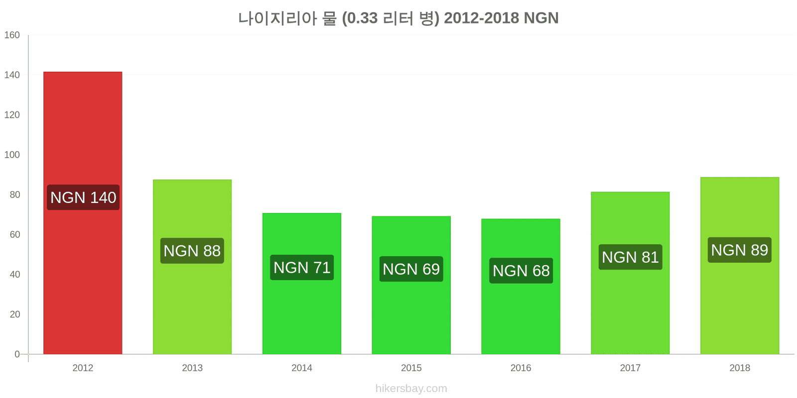 나이지리아 가격 변동 물 (0.33 리터 병) hikersbay.com