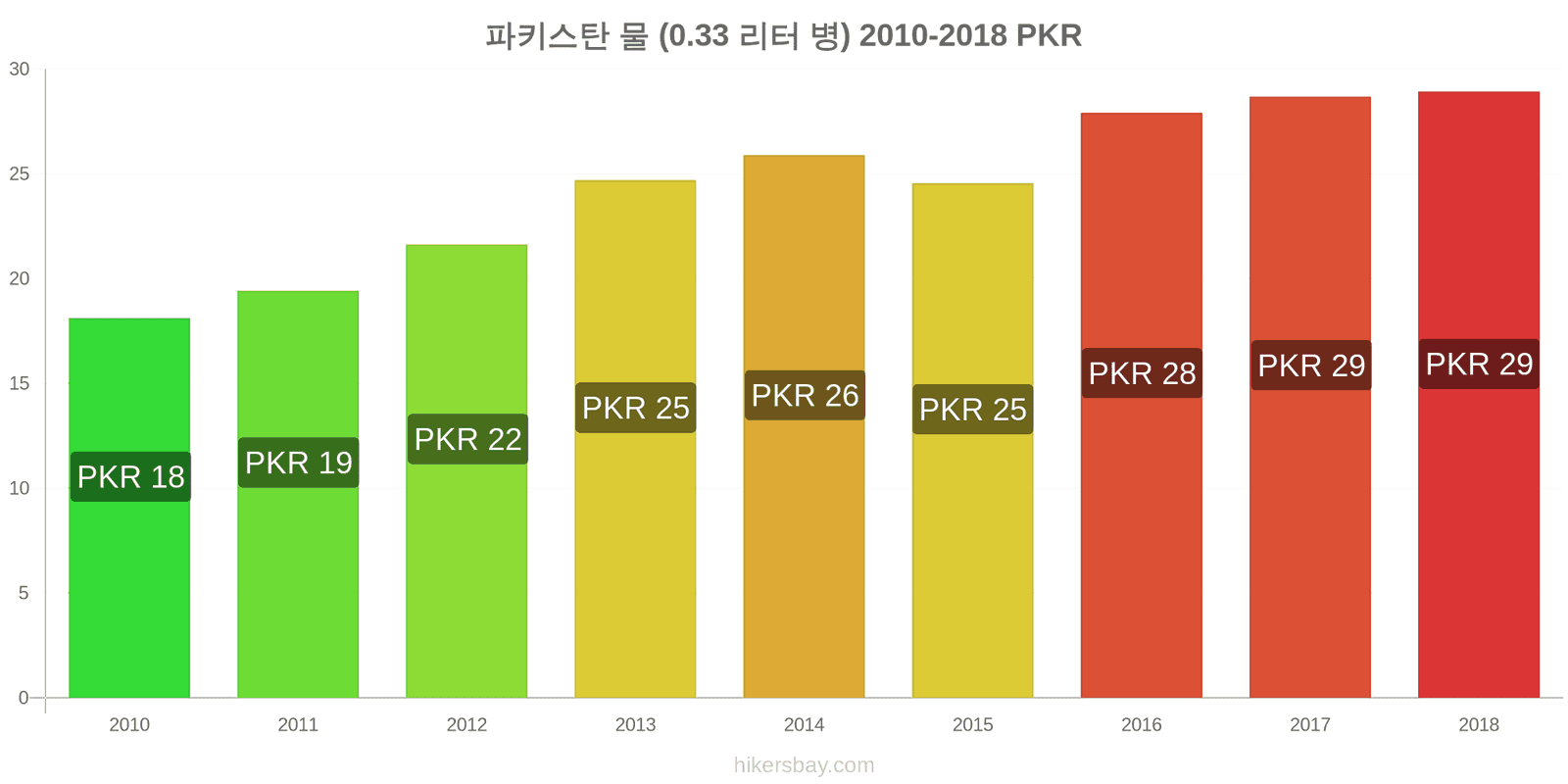 파키스탄 가격 변동 물 (0.33 리터 병) hikersbay.com