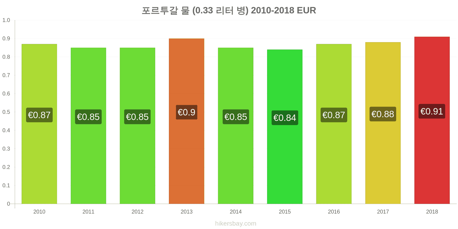 포르투갈 가격 변동 물 (0.33 리터 병) hikersbay.com