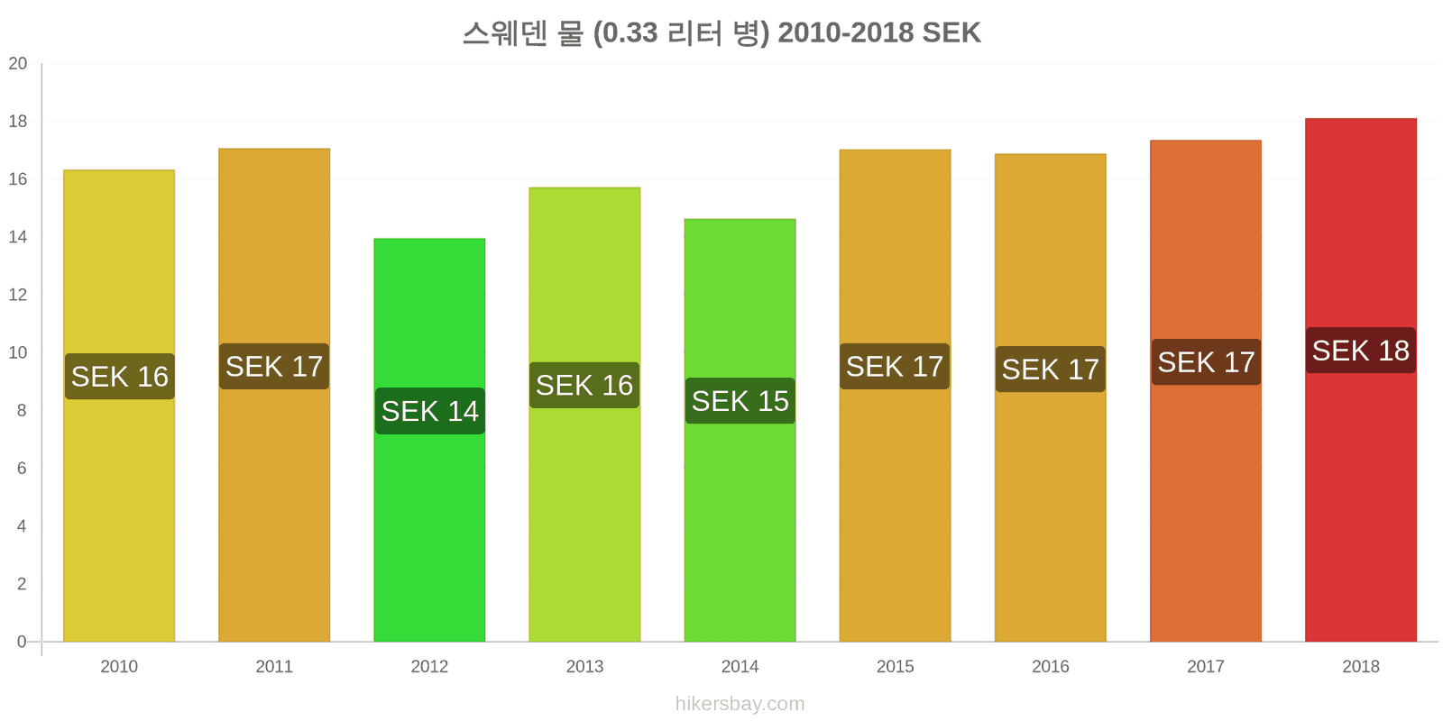 스웨덴 가격 변동 물 (0.33 리터 병) hikersbay.com