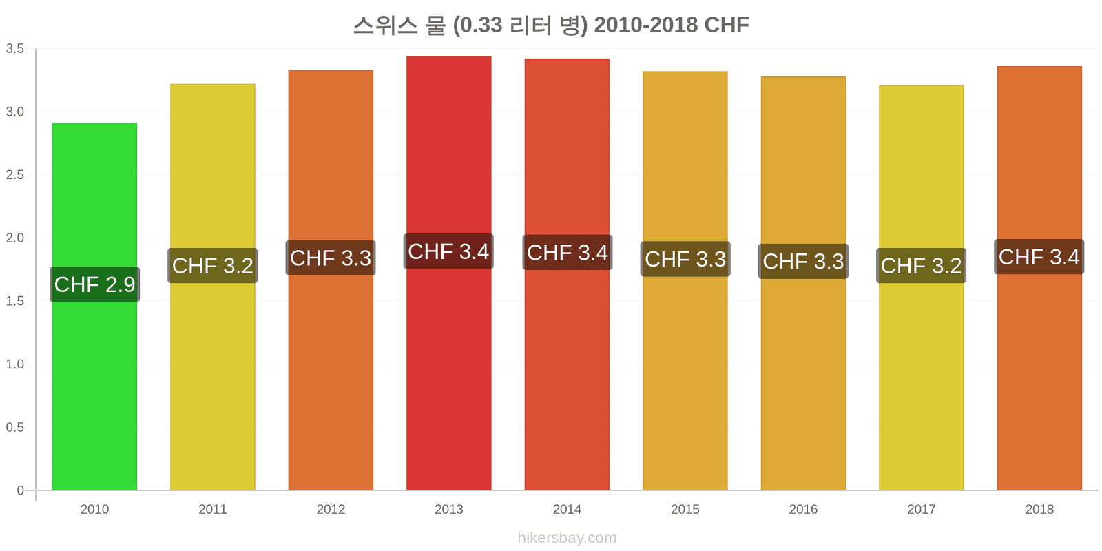 스위스 가격 변동 물 (0.33 리터 병) hikersbay.com