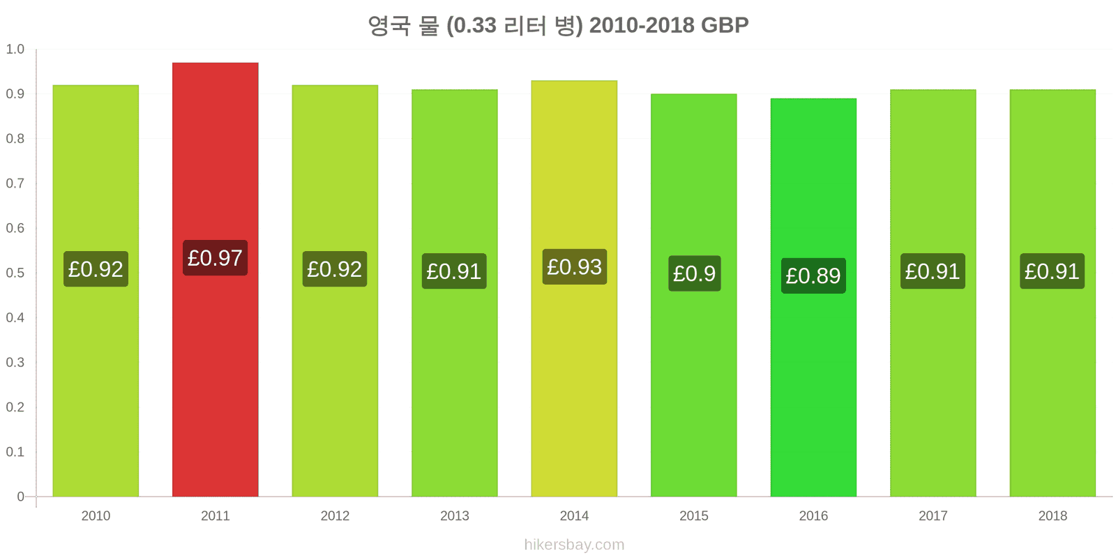 영국 가격 변동 물 (0.33 리터 병) hikersbay.com