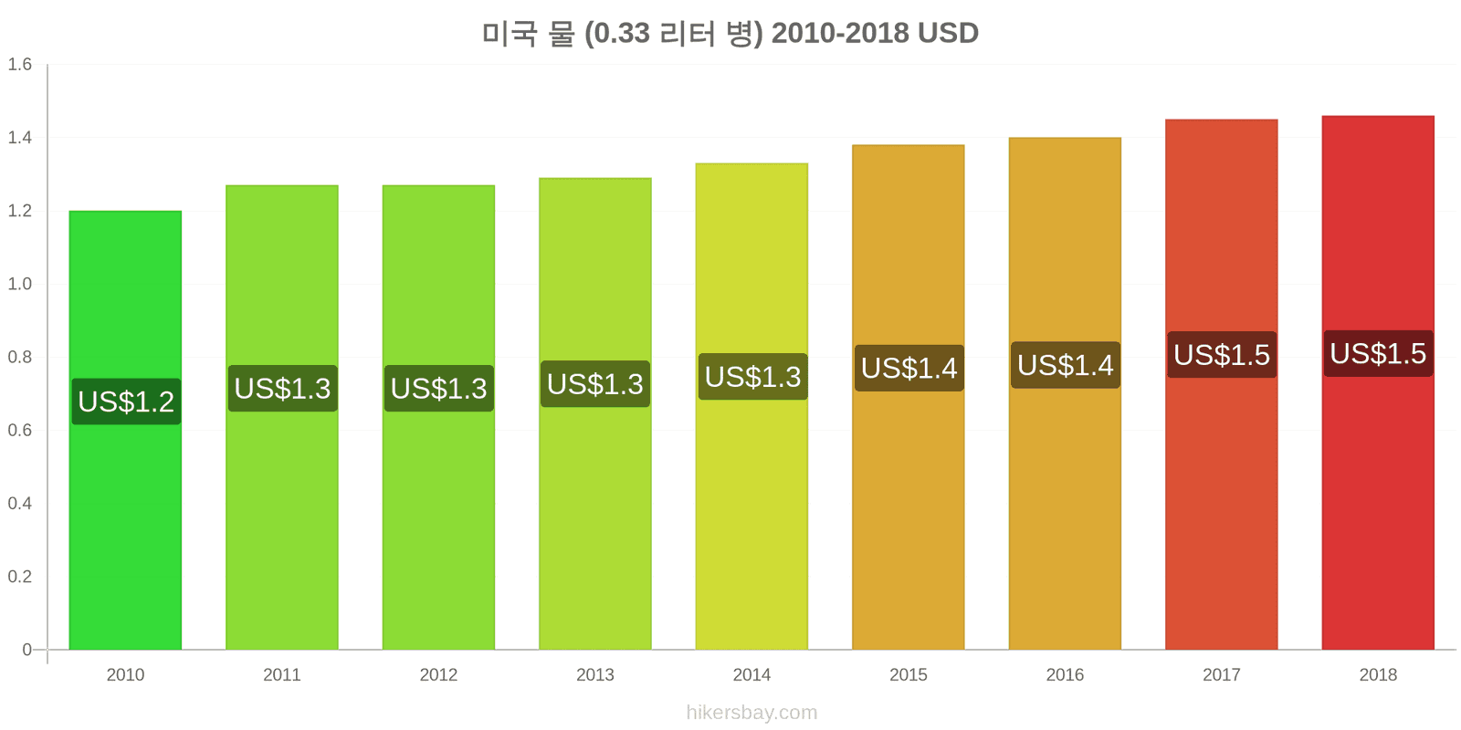 미국 가격 변동 물 (0.33 리터 병) hikersbay.com