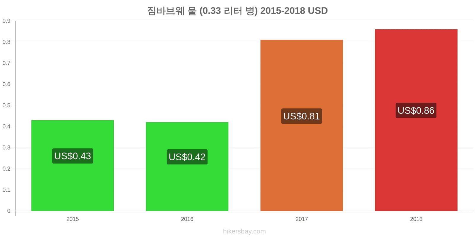 짐바브웨 가격 변동 물 (0.33 리터 병) hikersbay.com