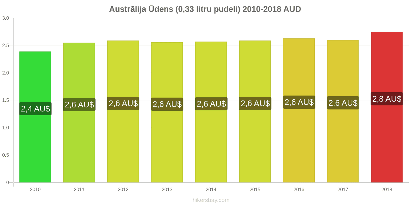 Austrālija cenu izmaiņas Ūdens (0.33 litru pudelis) hikersbay.com