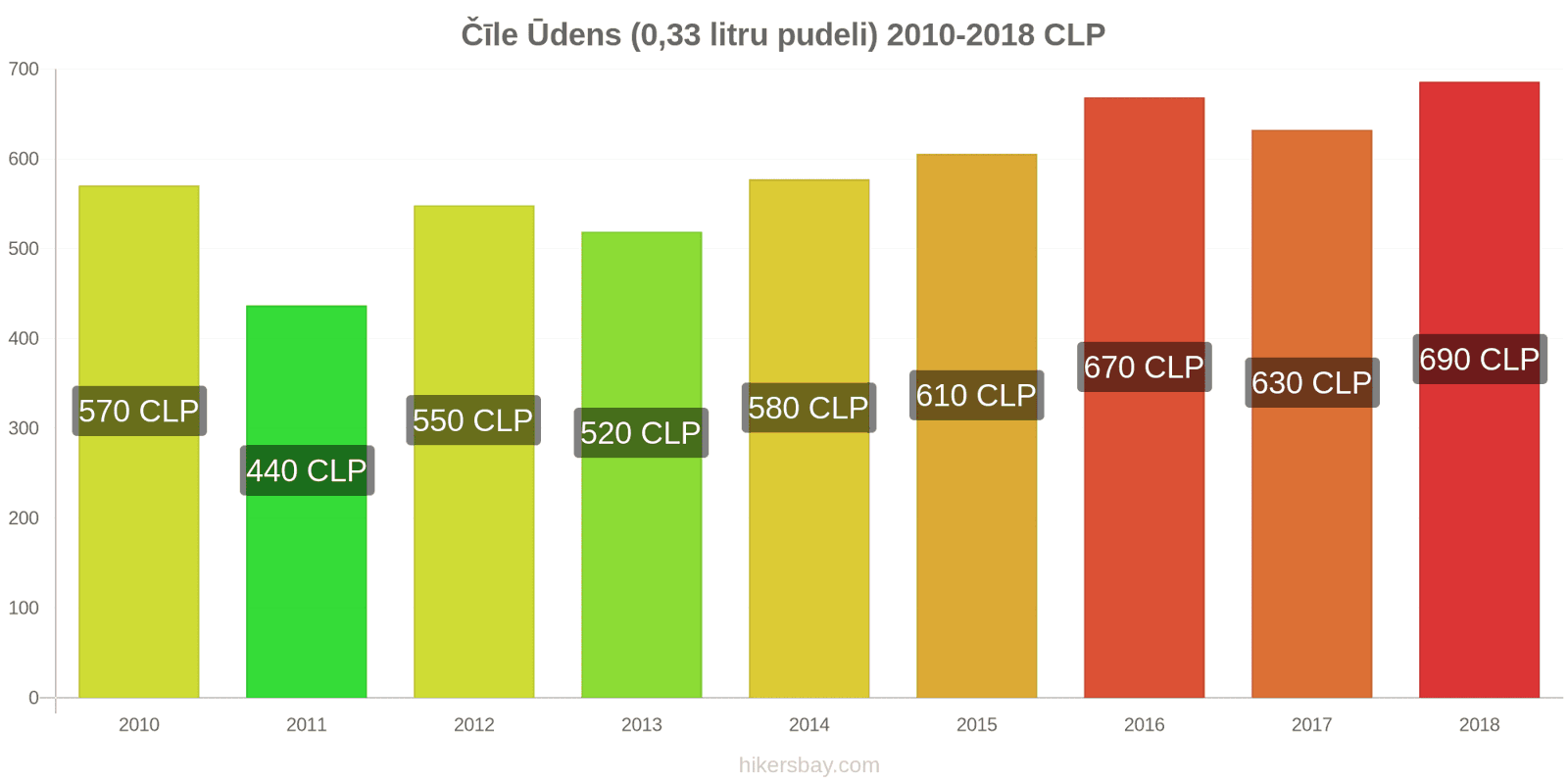 Čīle cenu izmaiņas Ūdens (0.33 litru pudelis) hikersbay.com