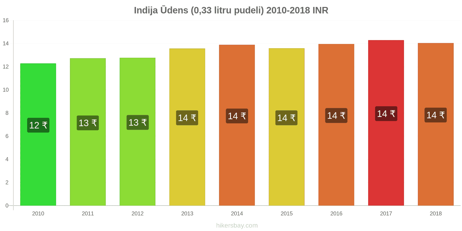 Indija cenu izmaiņas Ūdens (0.33 litru pudelis) hikersbay.com