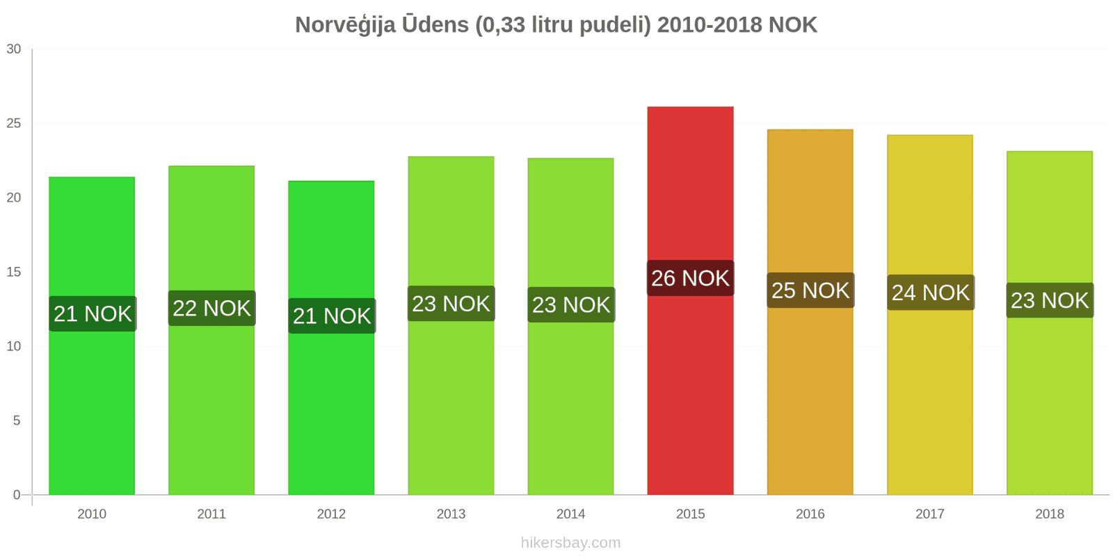 Norvēģija cenu izmaiņas Ūdens (0.33 litru pudelis) hikersbay.com