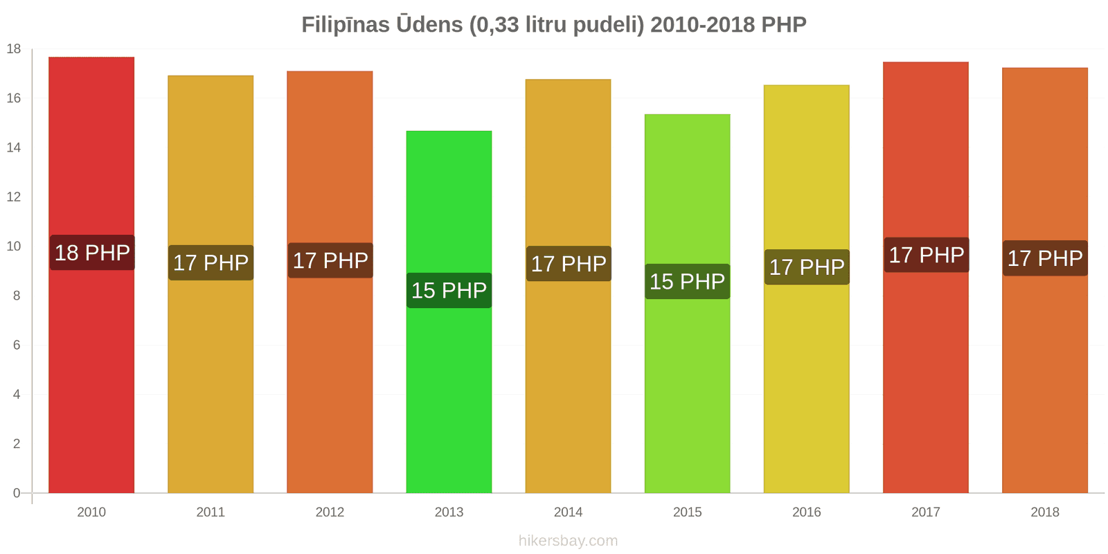 Filipīnas cenu izmaiņas Ūdens (0.33 litru pudelis) hikersbay.com