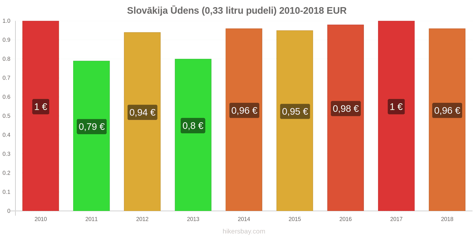 Slovākija cenu izmaiņas Ūdens (0.33 litru pudelis) hikersbay.com