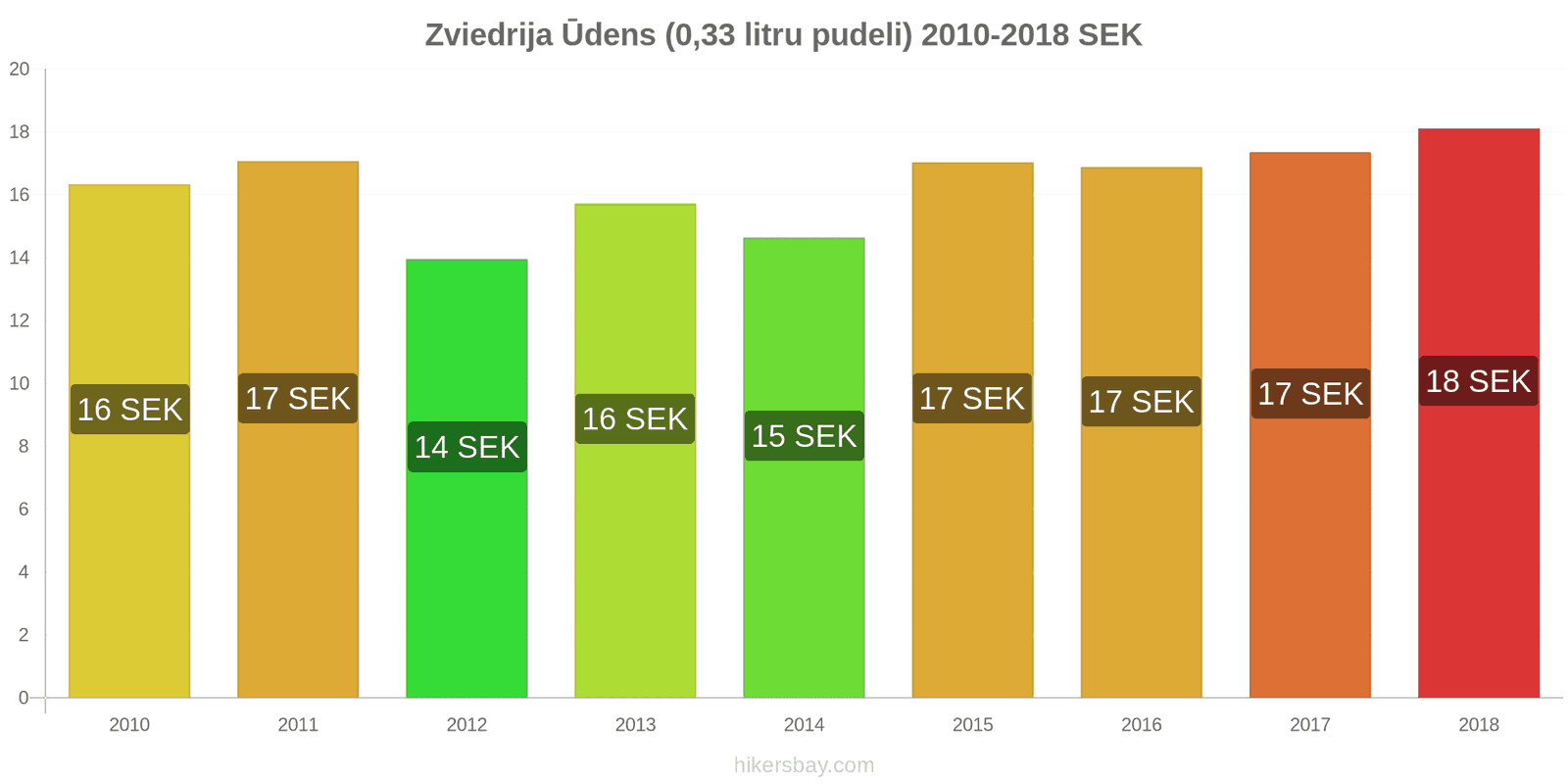 Zviedrija cenu izmaiņas Ūdens (0.33 litru pudelis) hikersbay.com