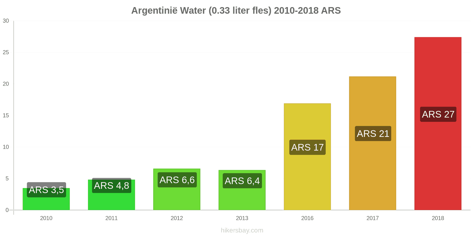 Argentinië prijswijzigingen Water (0.33 liter fles) hikersbay.com