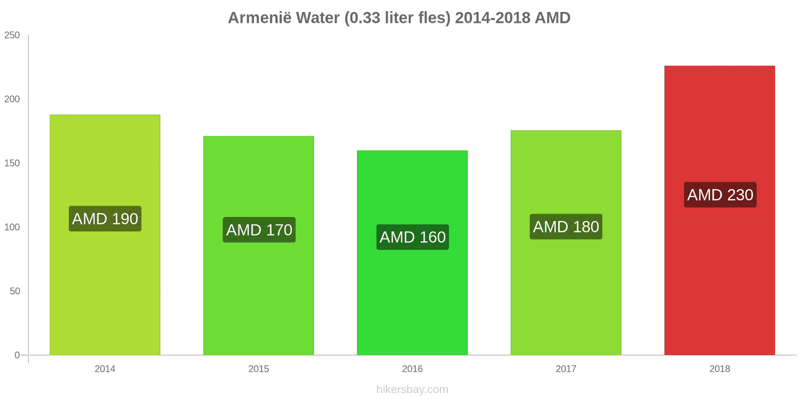 Armenië prijswijzigingen Water (0.33 liter fles) hikersbay.com