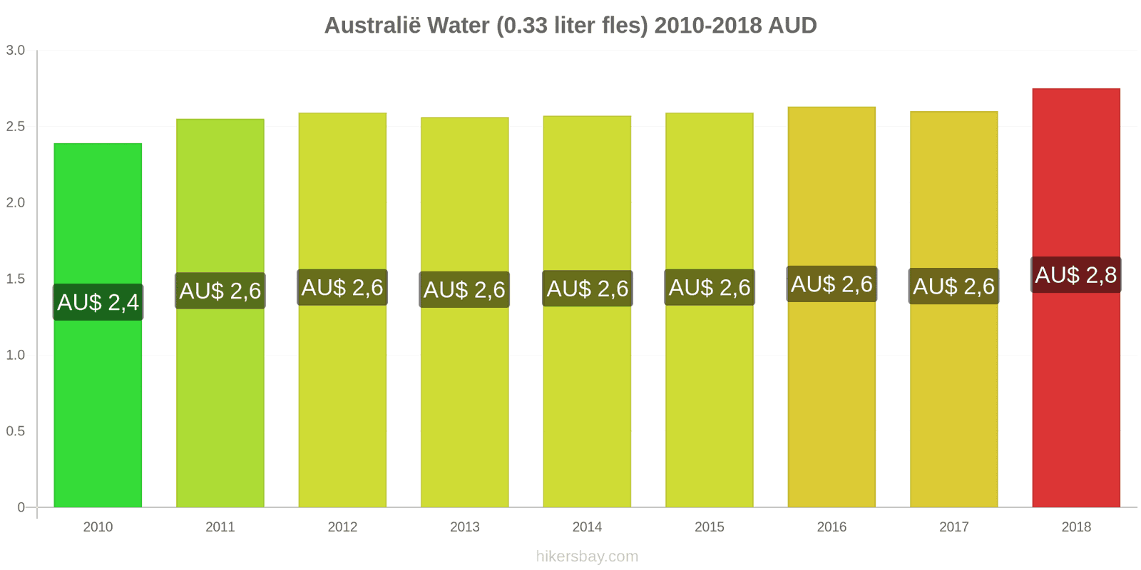 Australië prijswijzigingen Water (0.33 liter fles) hikersbay.com