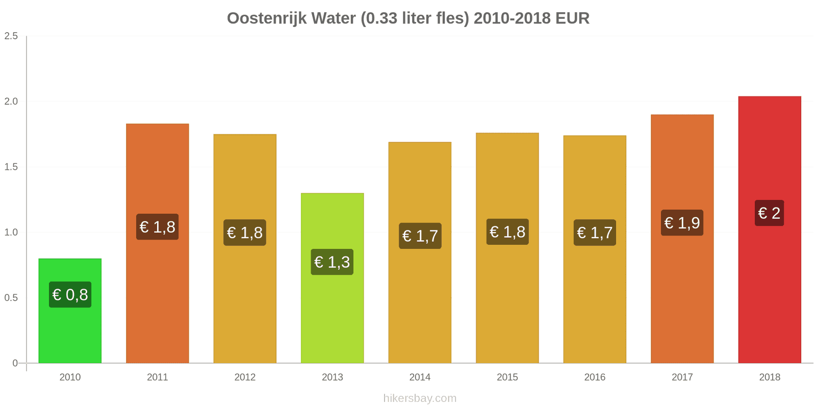 Oostenrijk prijswijzigingen Water (0.33 liter fles) hikersbay.com