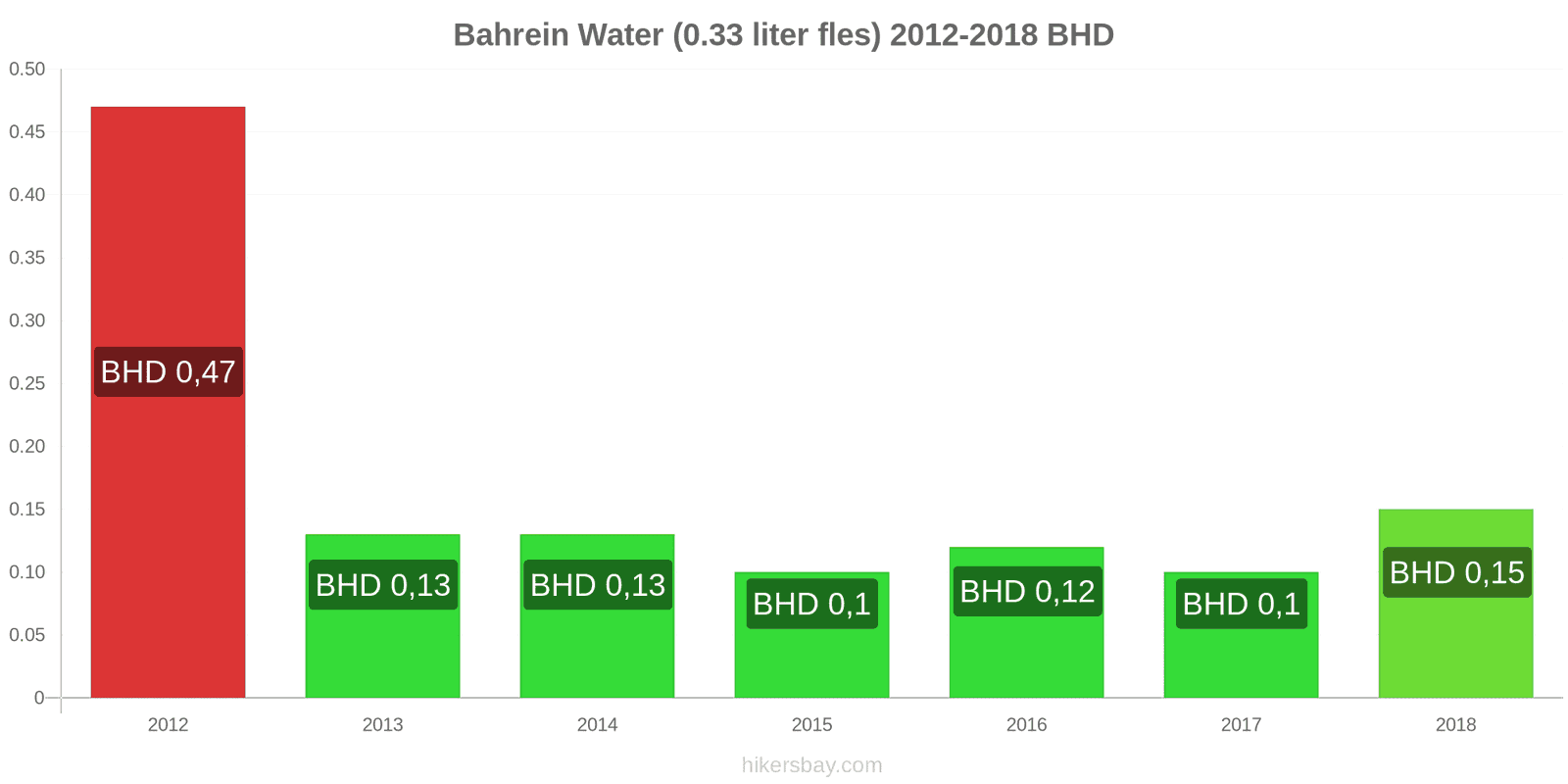 Bahrein prijswijzigingen Water (0.33 liter fles) hikersbay.com