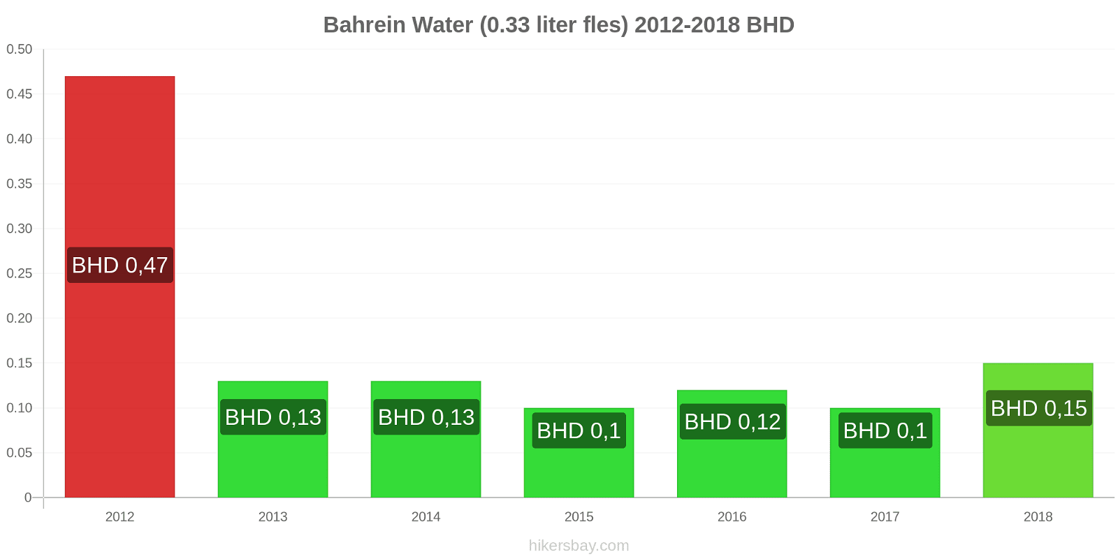 Bahrein prijswijzigingen Water (0.33 liter fles) hikersbay.com