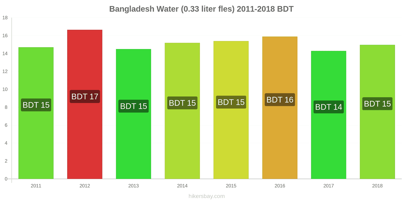 Bangladesh prijswijzigingen Water (0.33 liter fles) hikersbay.com