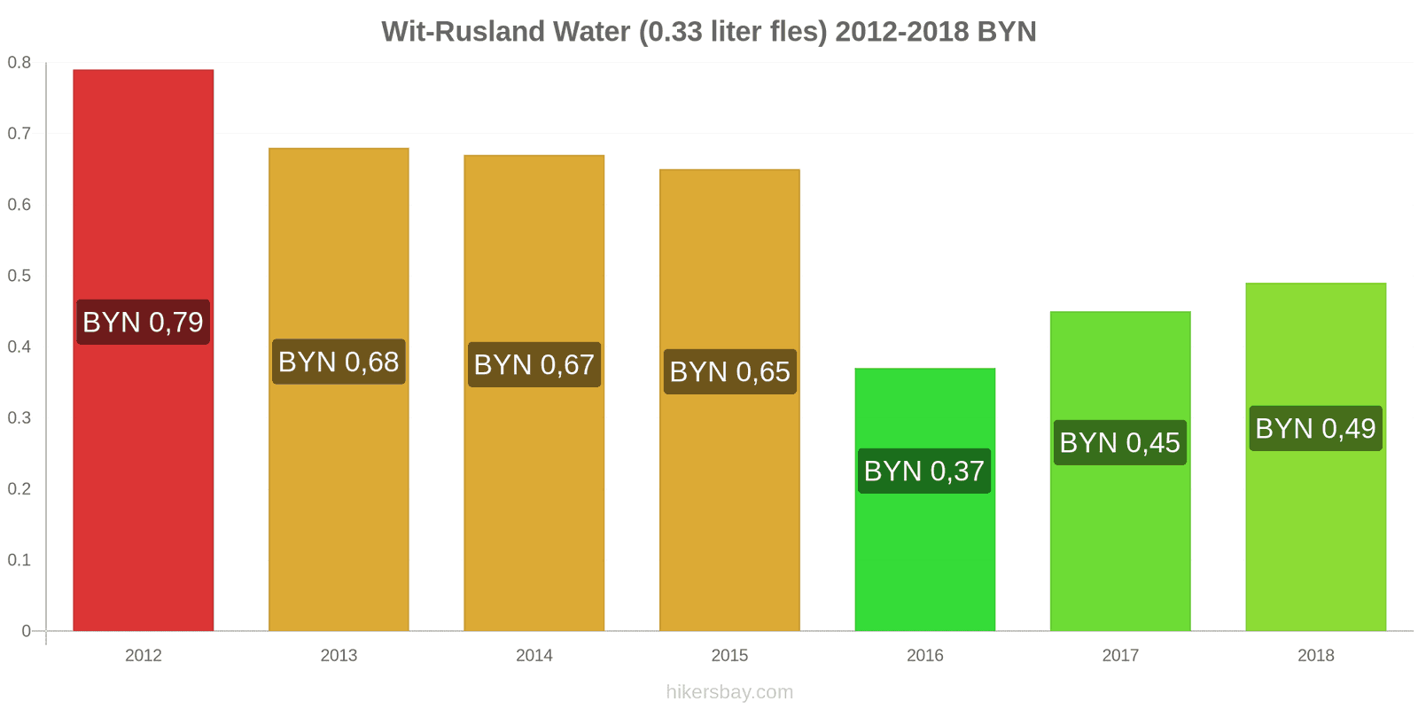 Wit-Rusland prijswijzigingen Water (0.33 liter fles) hikersbay.com
