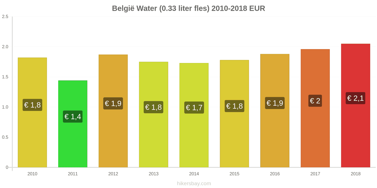 België prijswijzigingen Water (0.33 liter fles) hikersbay.com
