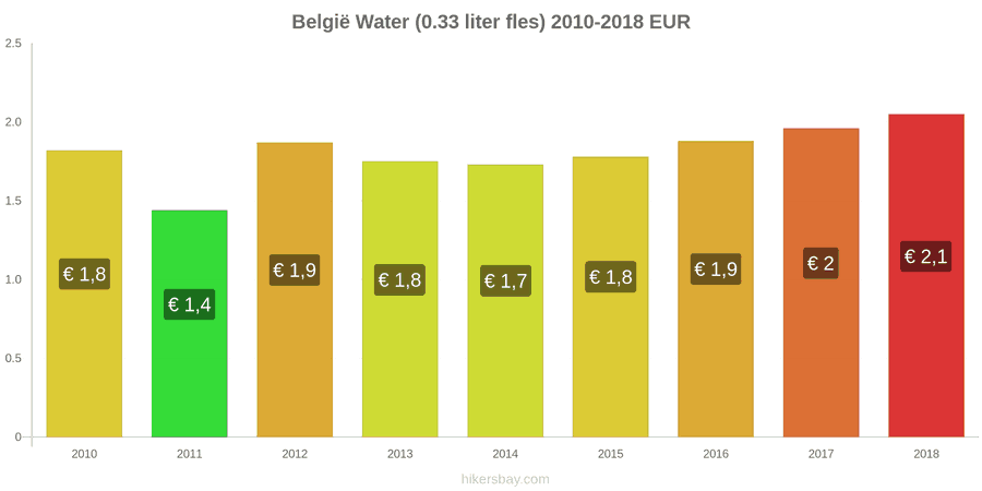 België prijswijzigingen Water (0.33 liter fles) hikersbay.com