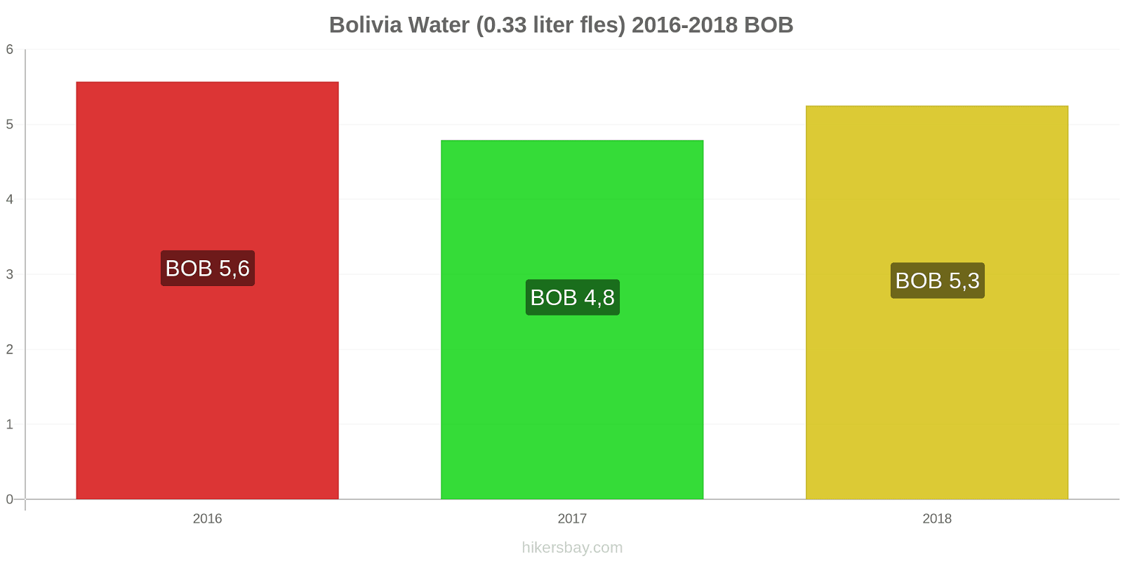 Bolivia prijswijzigingen Water (0.33 liter fles) hikersbay.com