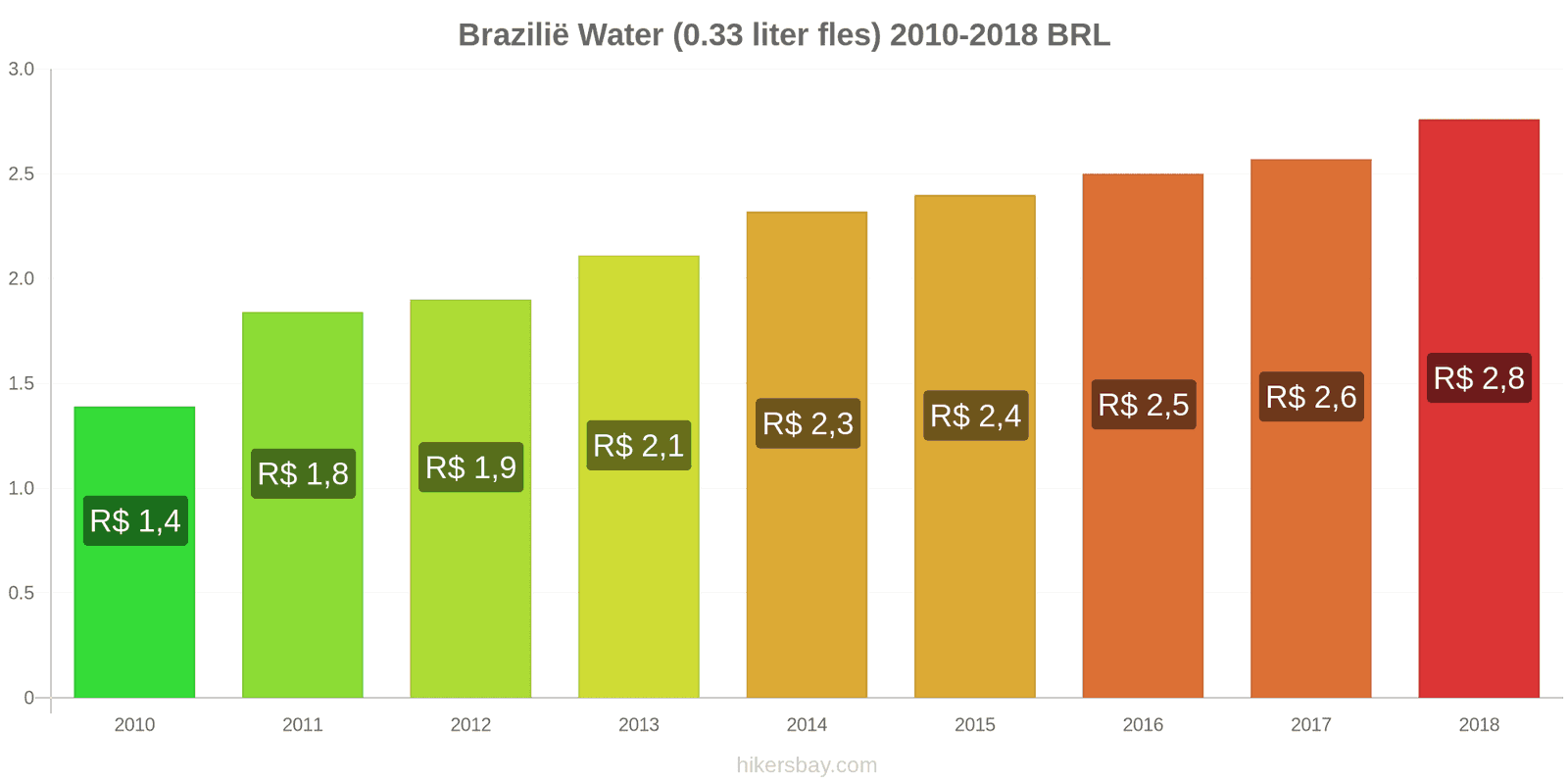 Brazilië prijswijzigingen Water (0.33 liter fles) hikersbay.com