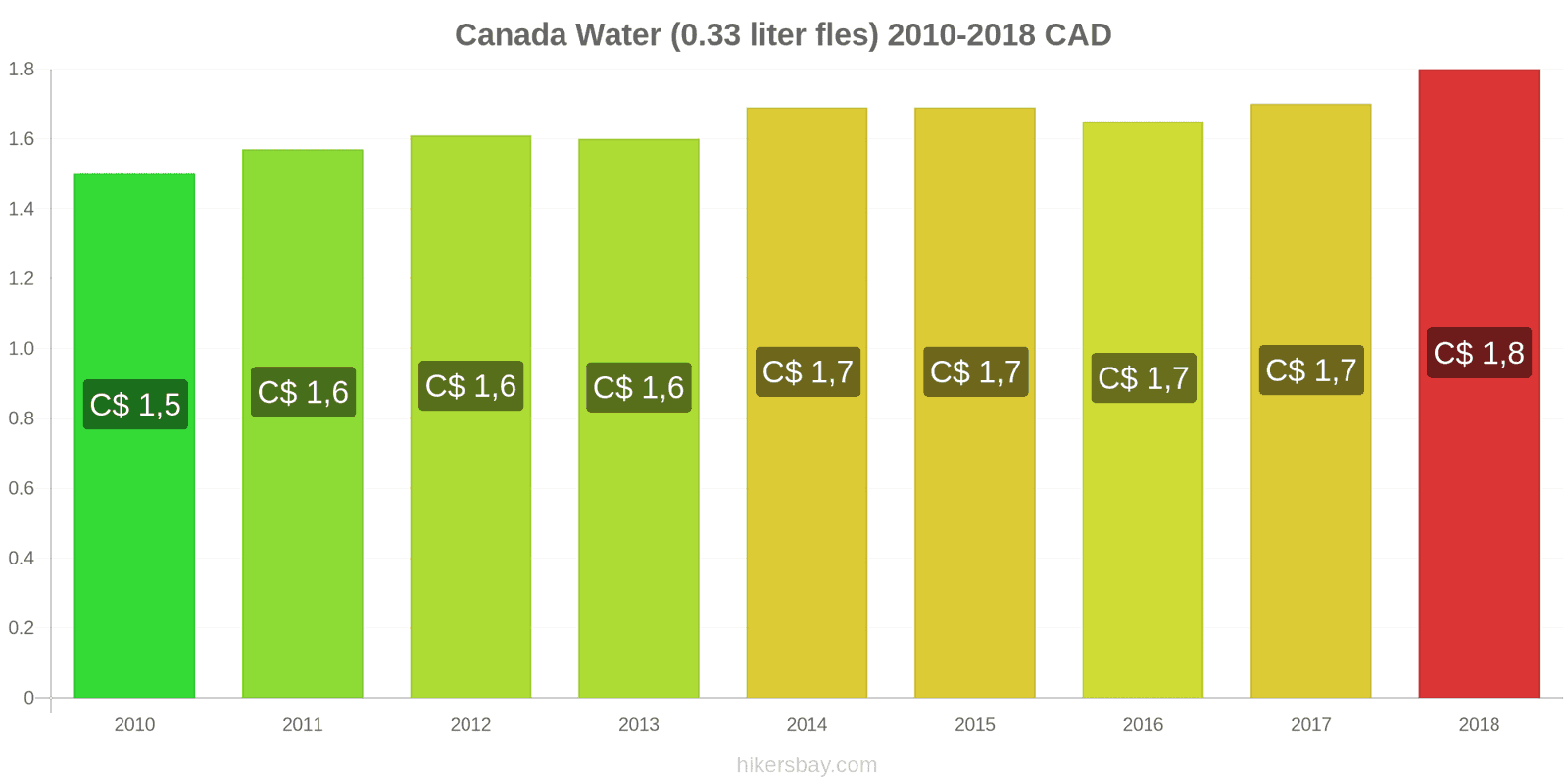 Canada prijswijzigingen Water (0.33 liter fles) hikersbay.com