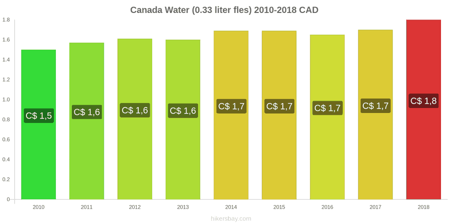 Canada prijswijzigingen Water (0.33 liter fles) hikersbay.com