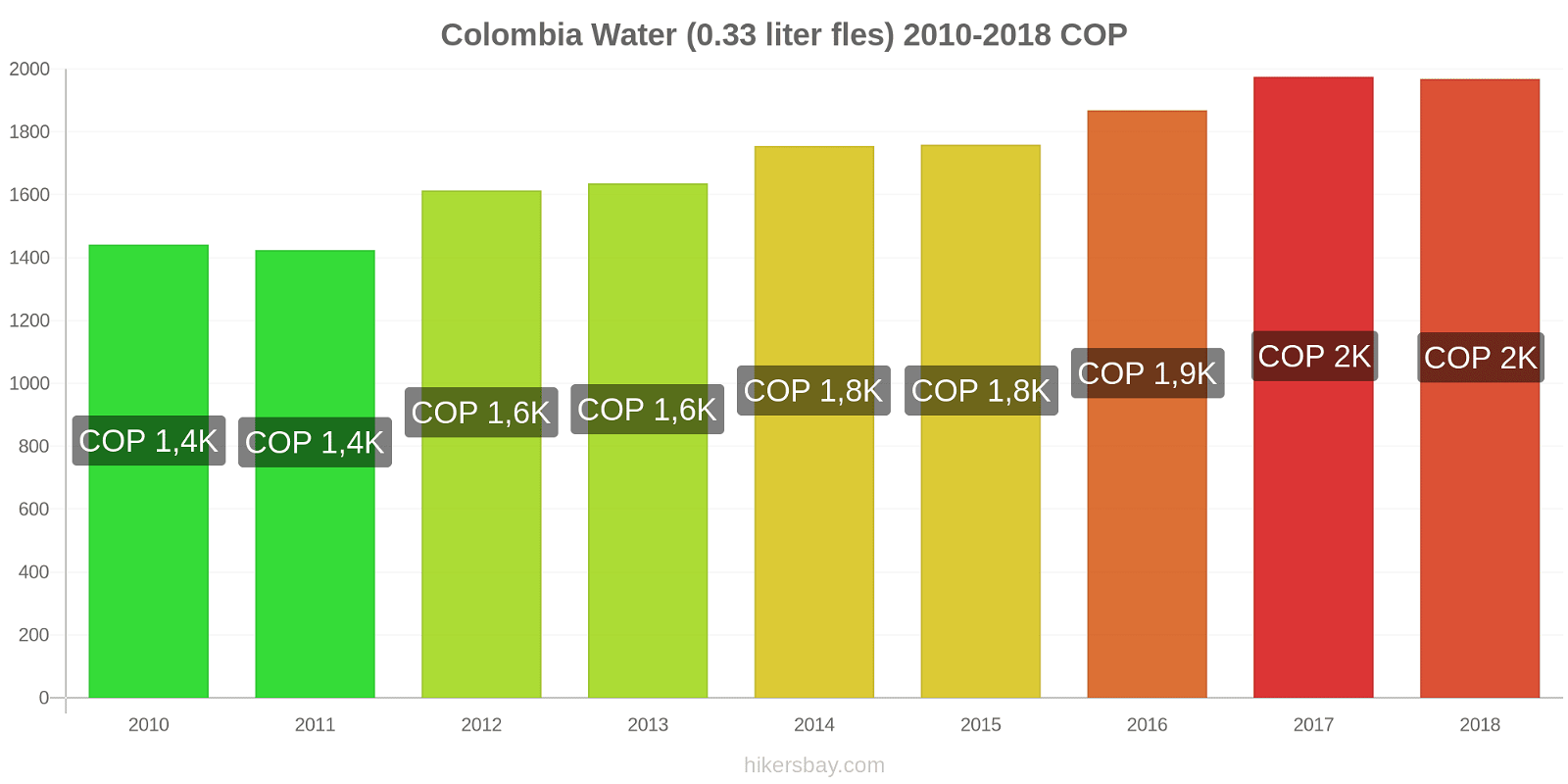 Colombia prijswijzigingen Water (0.33 liter fles) hikersbay.com