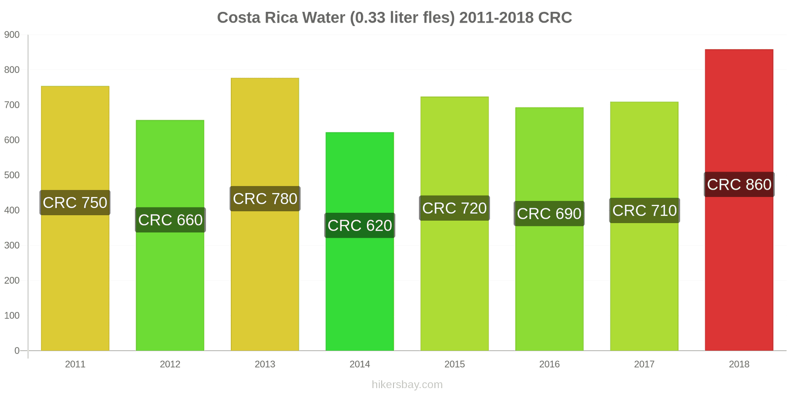 Costa Rica prijswijzigingen Water (0.33 liter fles) hikersbay.com