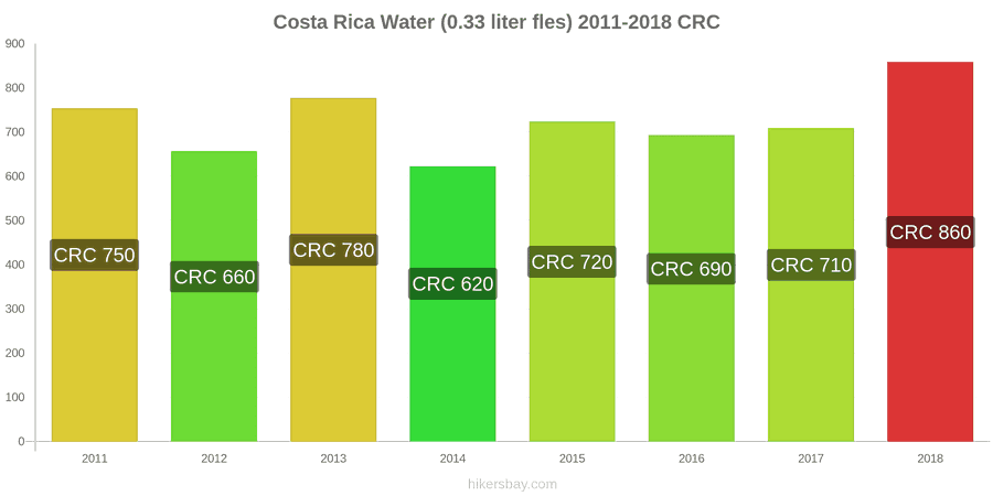 Costa Rica prijswijzigingen Water (0.33 liter fles) hikersbay.com