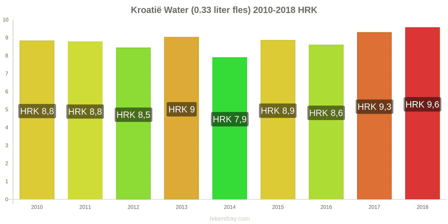 Kroatië prijswijzigingen Water (0.33 liter fles) hikersbay.com