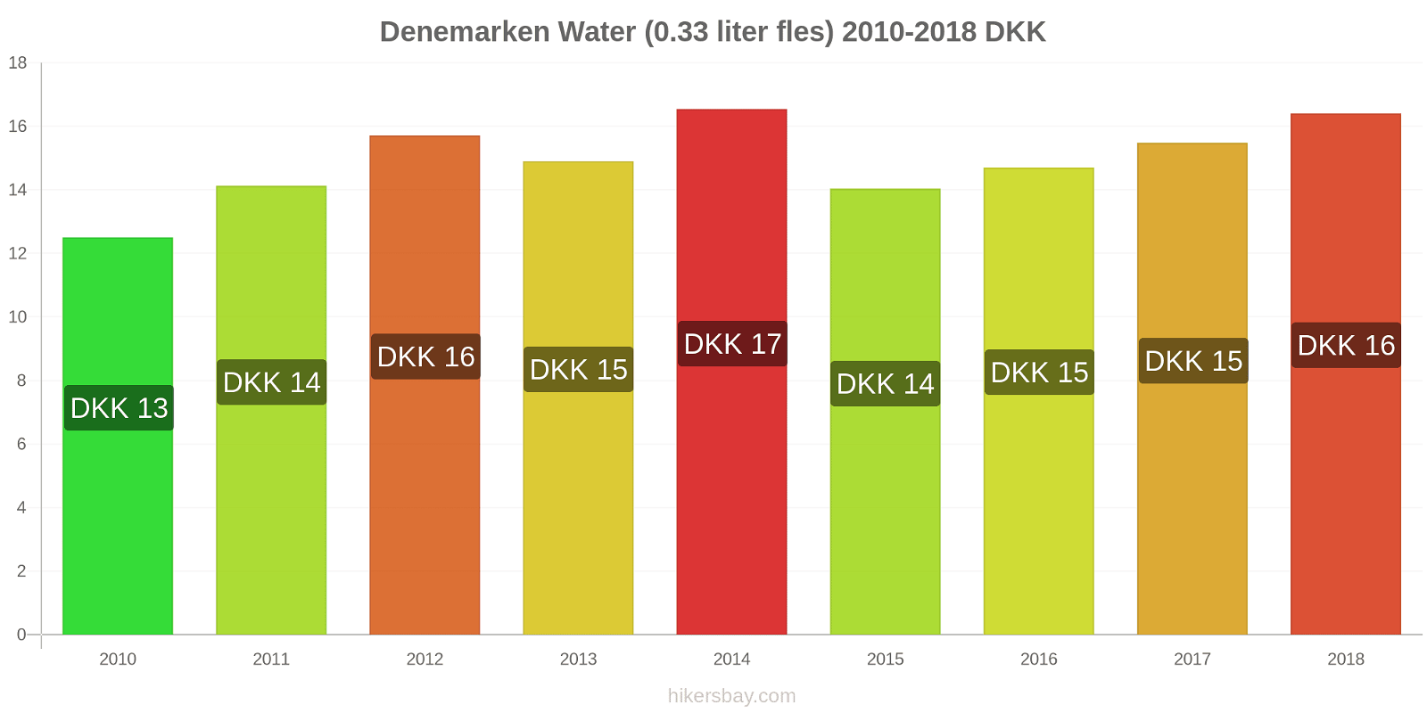 Denemarken prijswijzigingen Water (0,33 liter fles) hikersbay.com