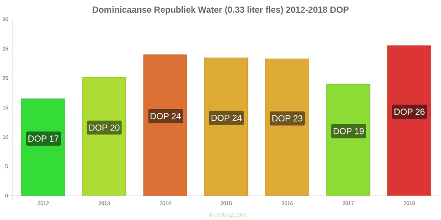 Dominicaanse Republiek prijswijzigingen Water (0.33 liter fles) hikersbay.com