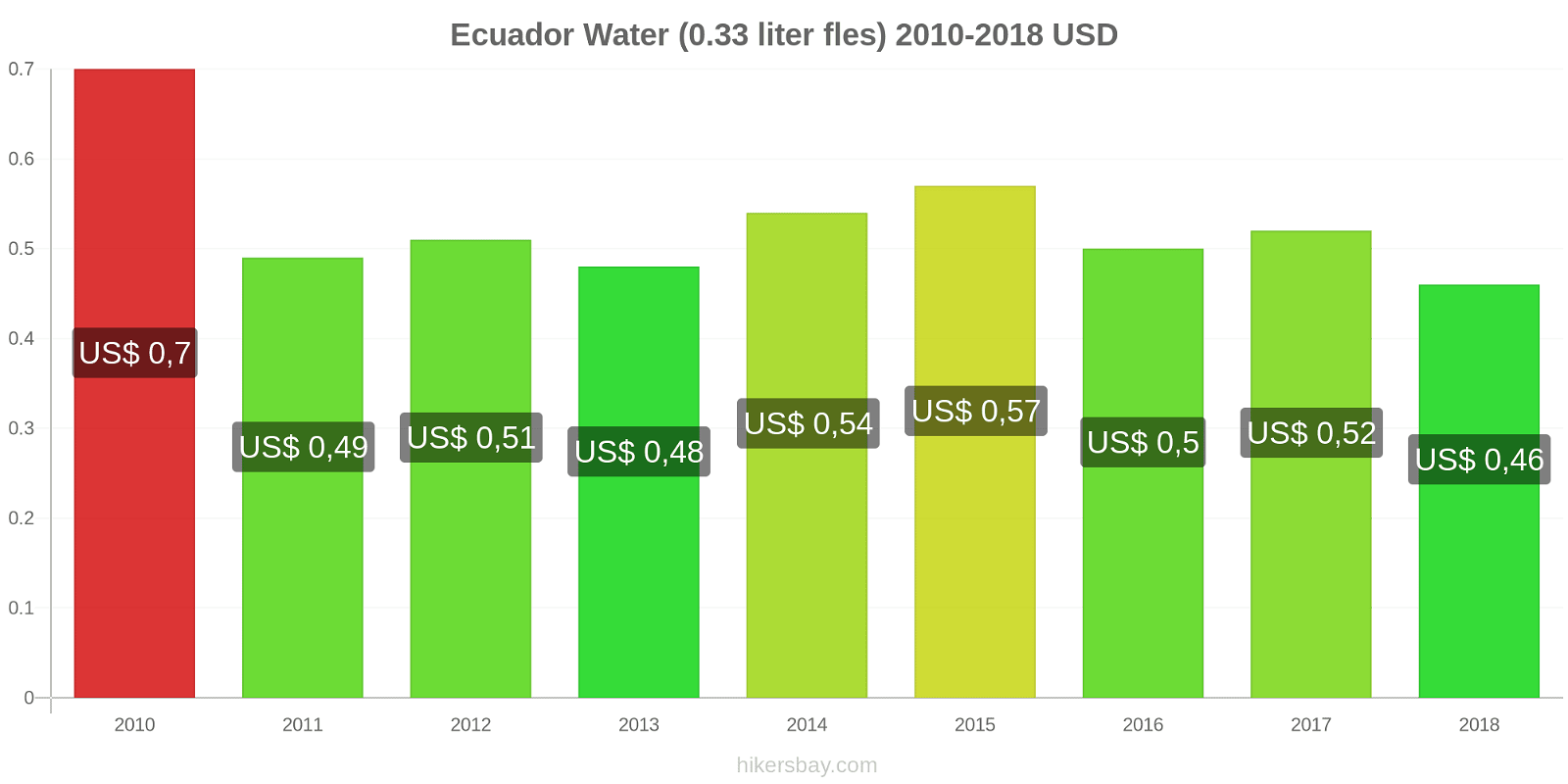 Ecuador prijswijzigingen Water (0,33 liter fles) hikersbay.com
