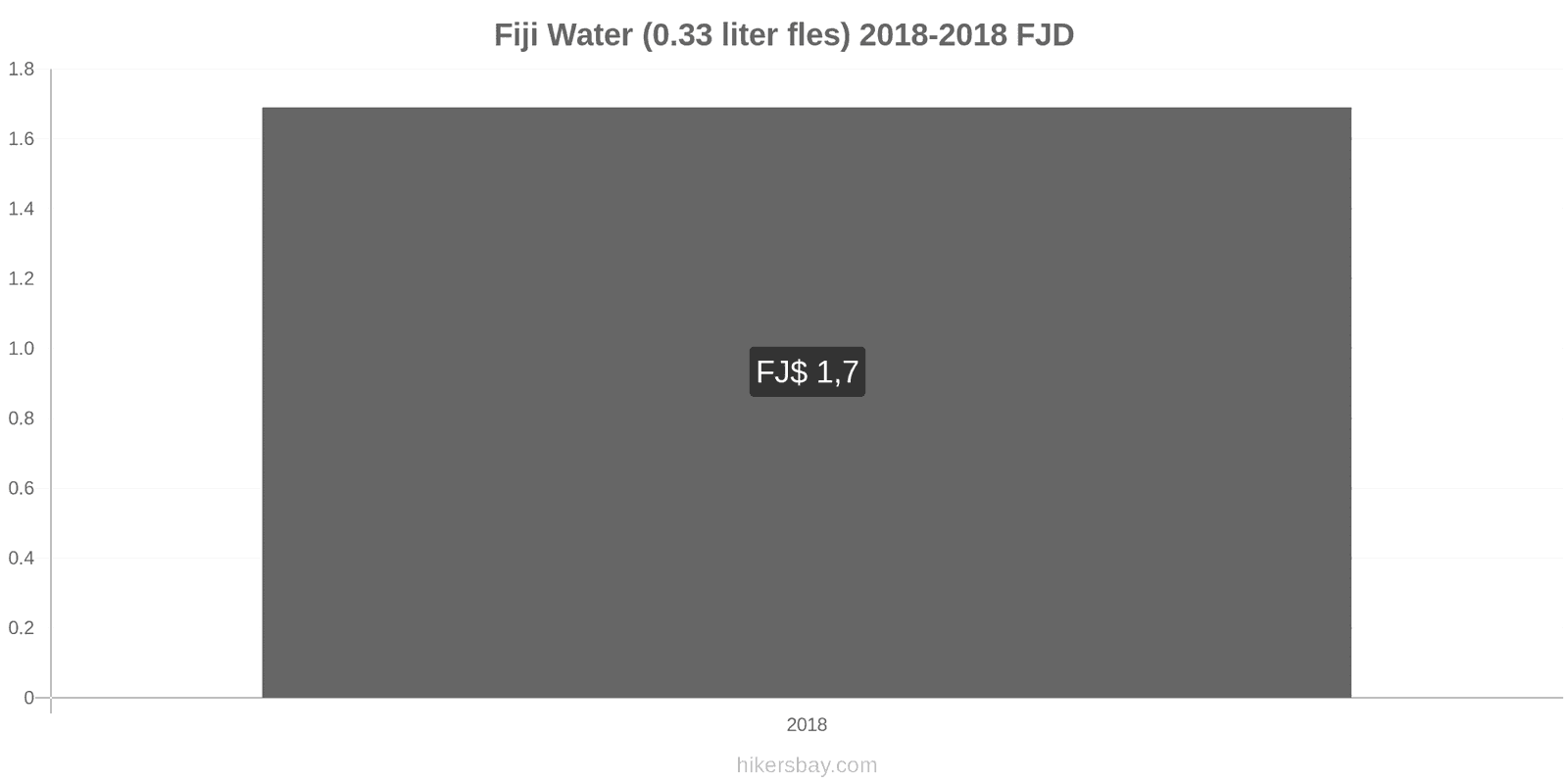 Fiji prijswijzigingen Water (0.33 liter fles) hikersbay.com