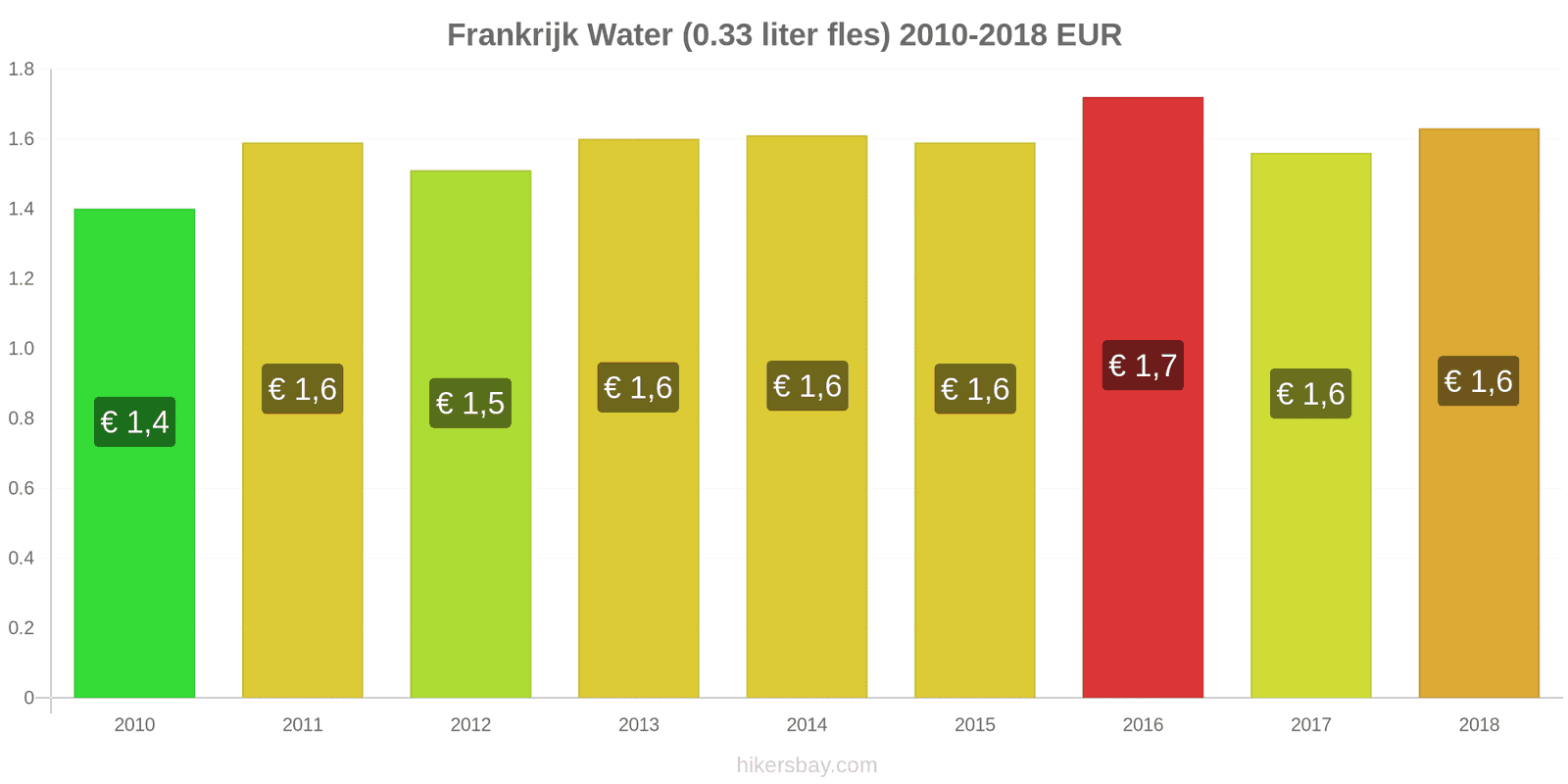 Frankrijk prijswijzigingen Water (0.33 liter fles) hikersbay.com
