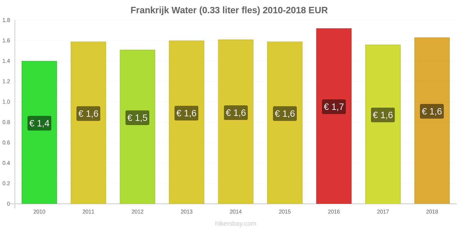 Frankrijk prijswijzigingen Water (0,33 liter fles) hikersbay.com
