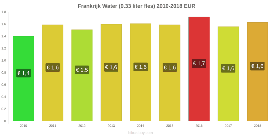 Frankrijk prijswijzigingen Water (0.33 liter fles) hikersbay.com