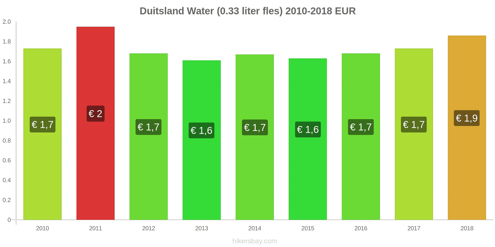 Duitsland prijswijzigingen Water (0.33 liter fles) hikersbay.com