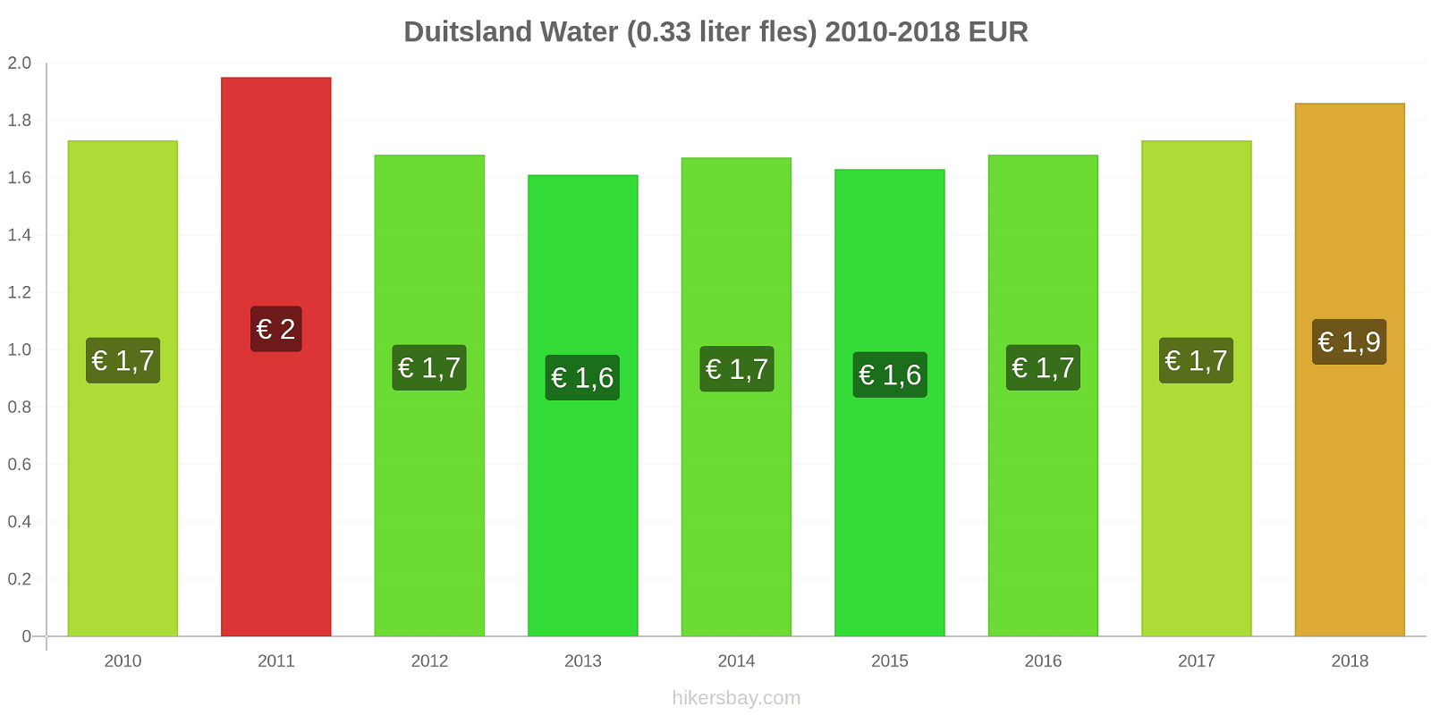 Duitsland prijswijzigingen Water (0,33 liter fles) hikersbay.com